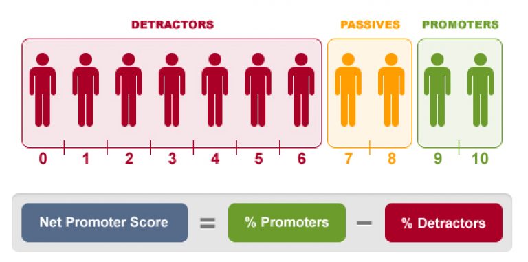 how-to-use-the-nps-calculation-in-your-call-centre-noojee-contact